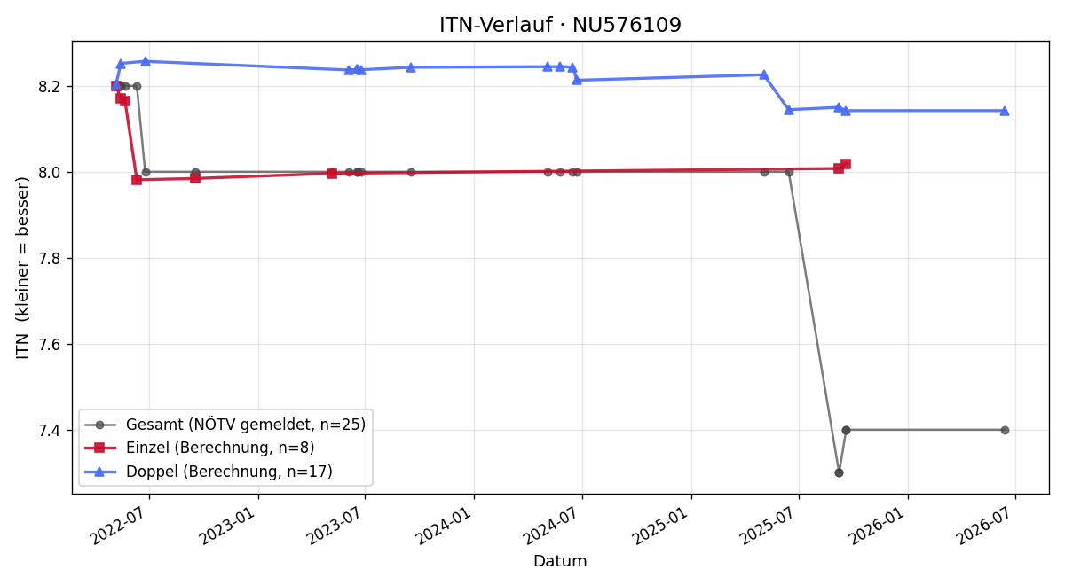 ITN-Verlauf Peter Täubel