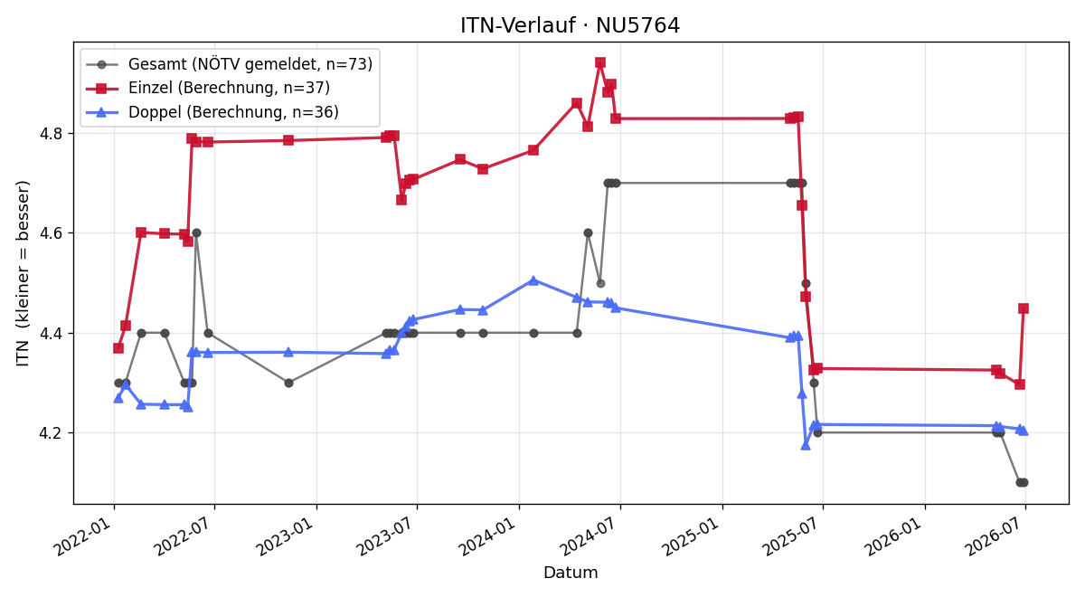 ITN-Verlauf Heimo Frank