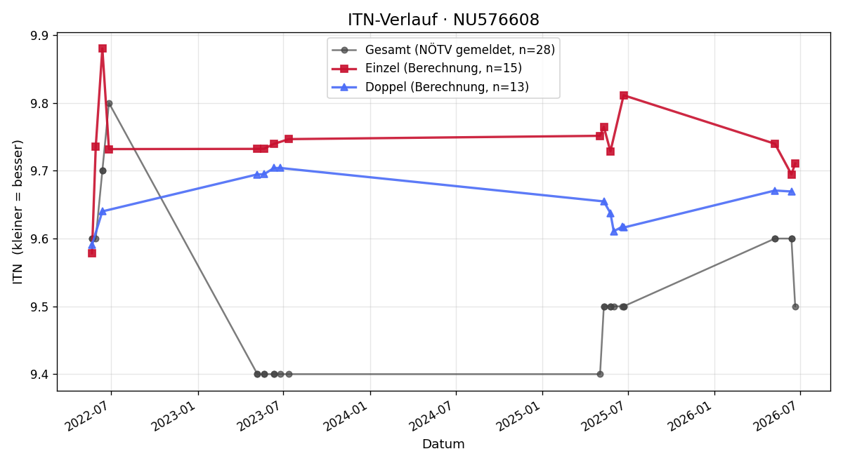 ITN-Verlauf Florian Wegscheider