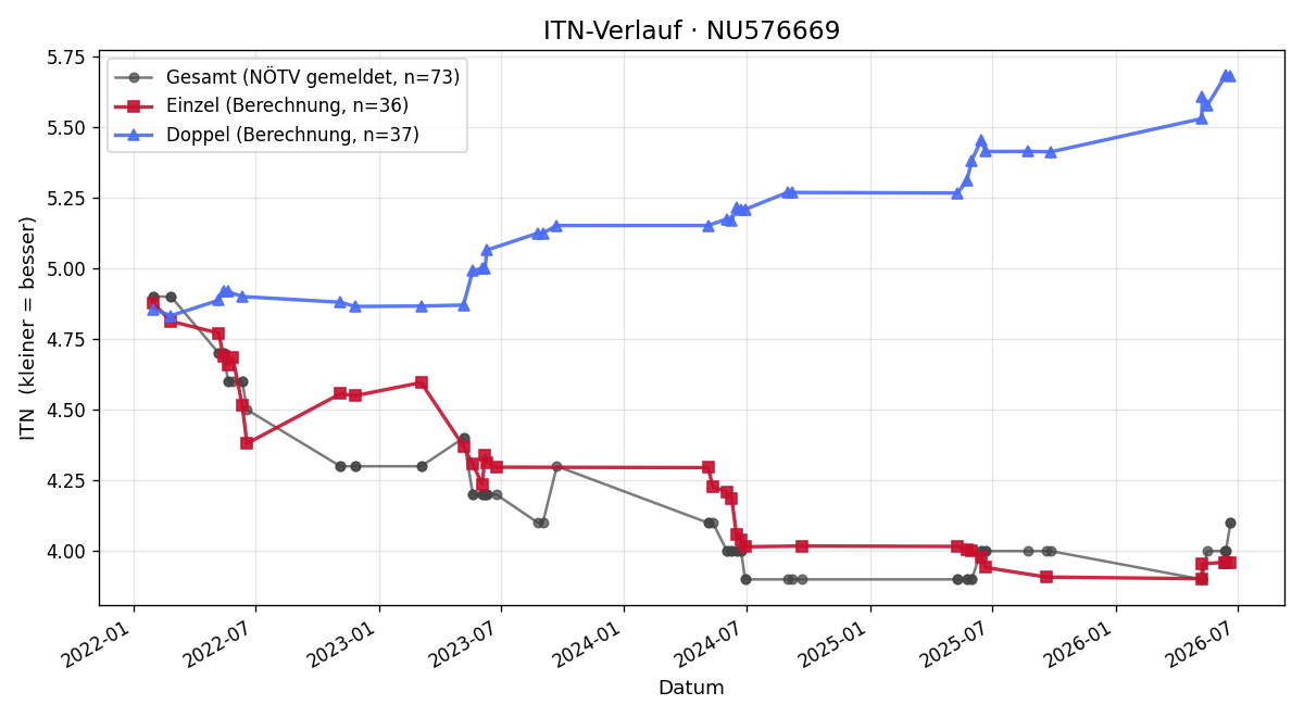 ITN-Verlauf Bernhard Brandner