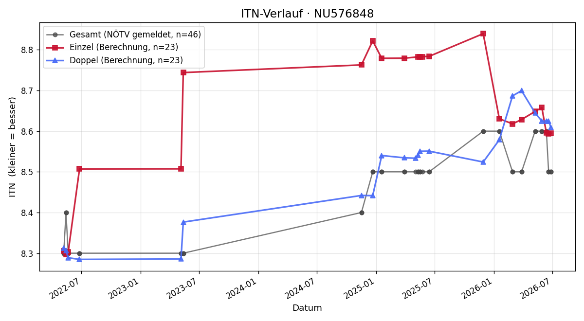 ITN-Verlauf Andrea Wolf