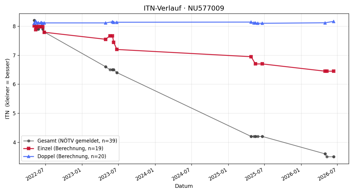 ITN-Verlauf Philip Slavik