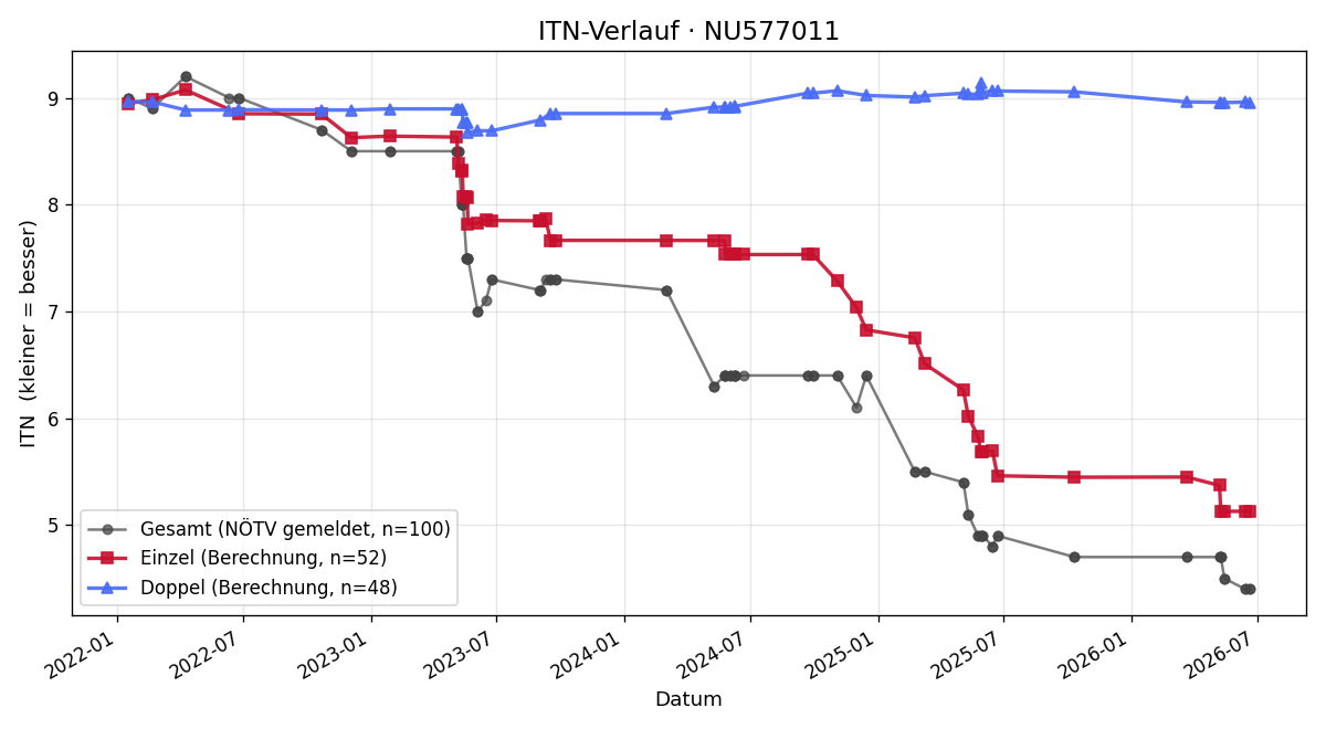 ITN-Verlauf Philipp Zausnigg