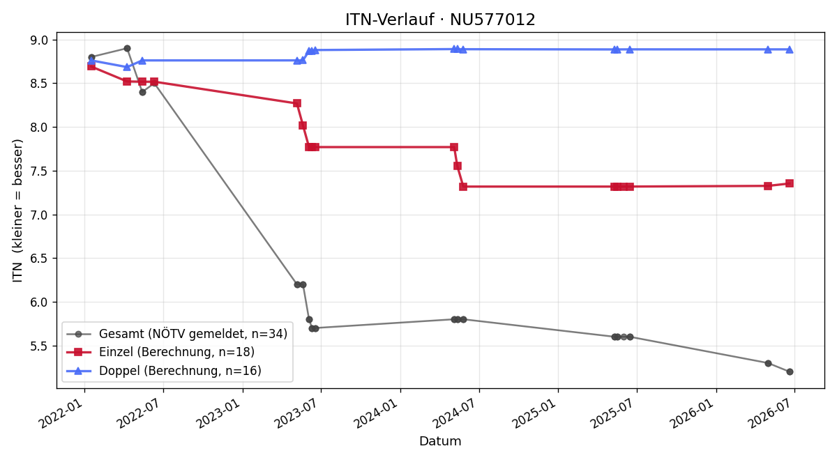 ITN-Verlauf Andrej Gsodam-Burker