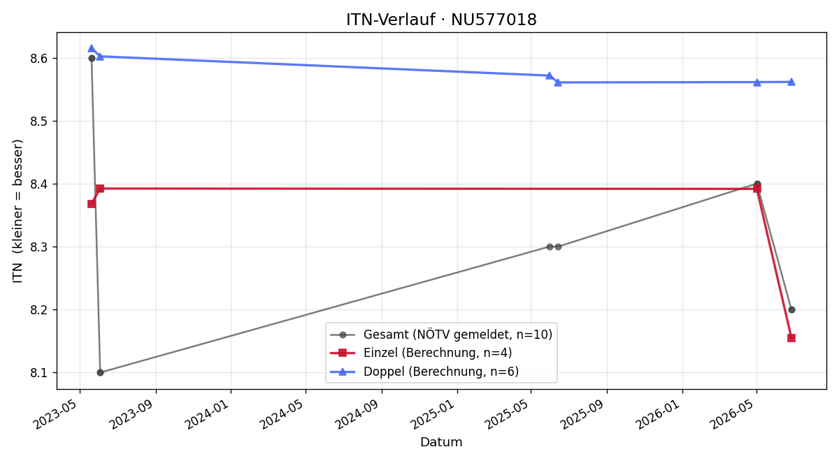 ITN-Verlauf Elena Schindler
