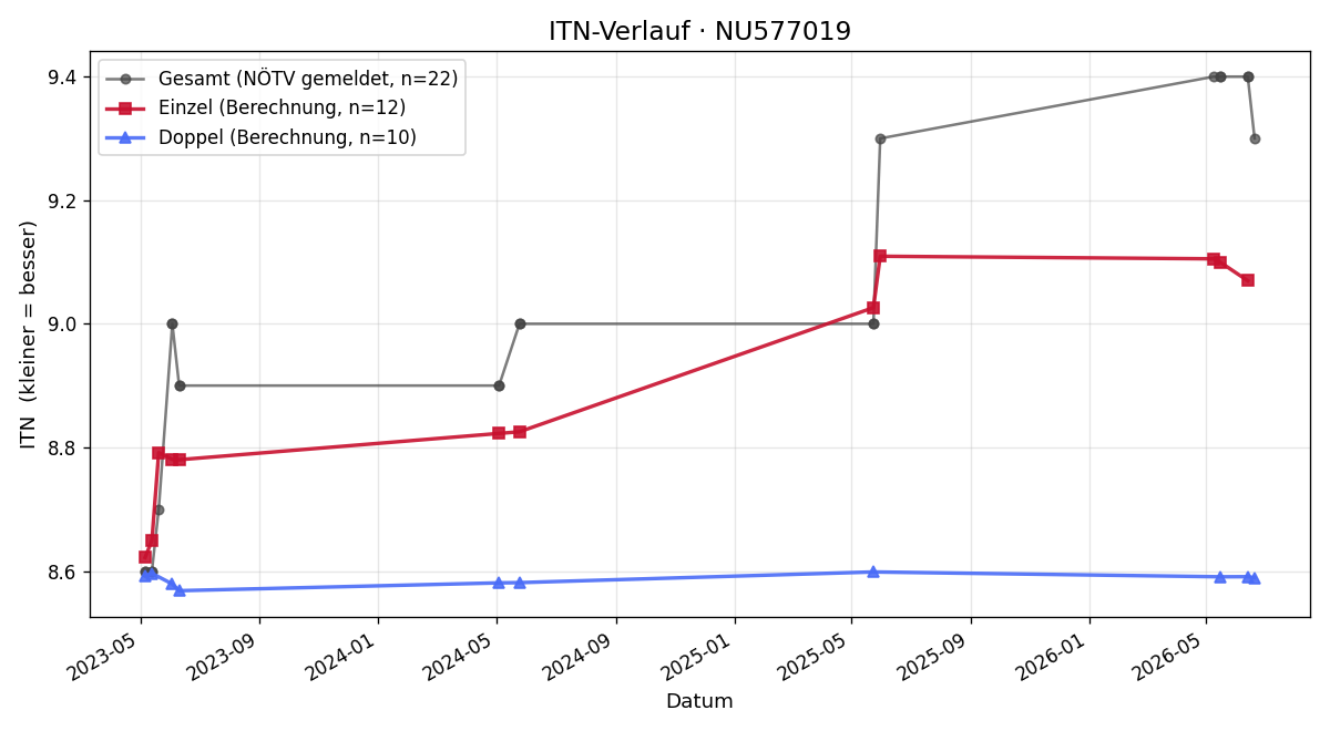 ITN-Verlauf Emma Schenz