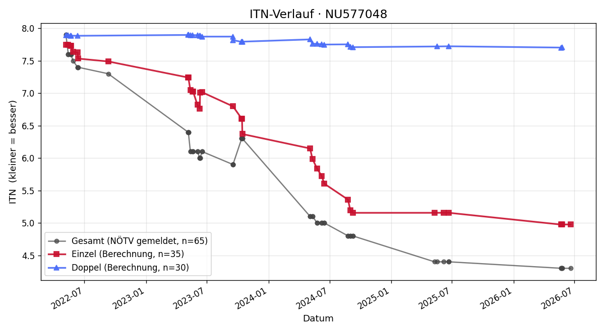 ITN-Verlauf Avril Illetschko