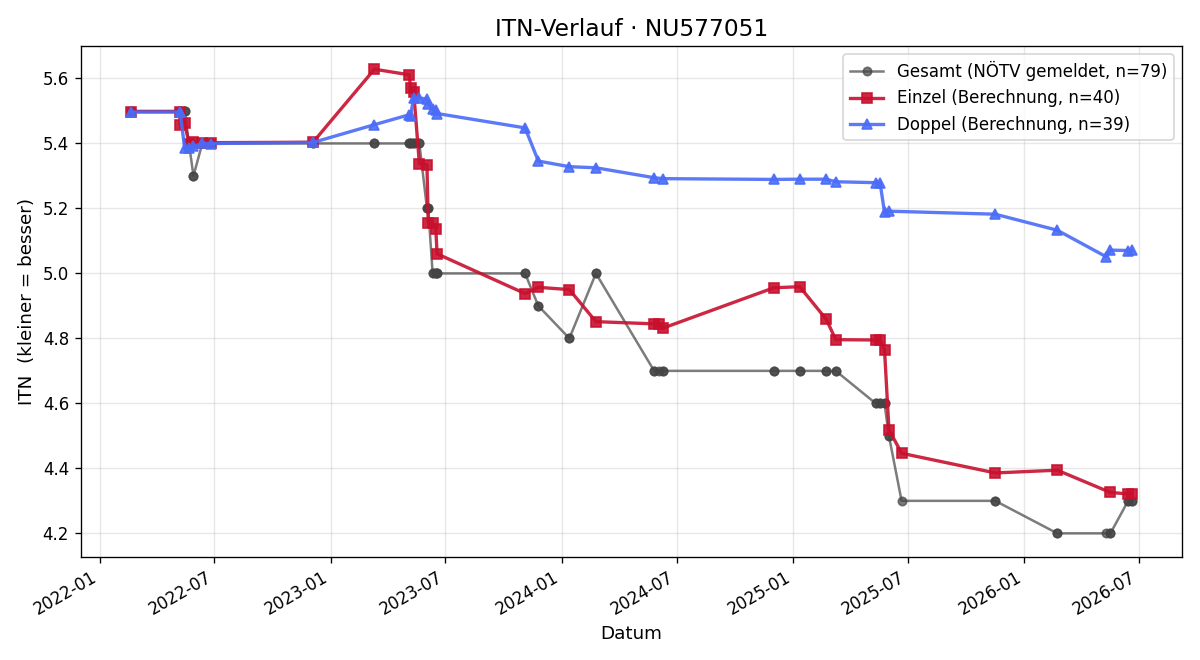 ITN-Verlauf Niklas Damsky