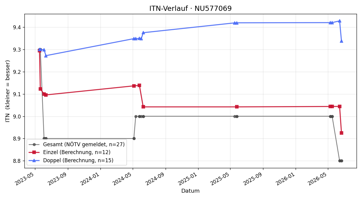 ITN-Verlauf Paul Bernhard