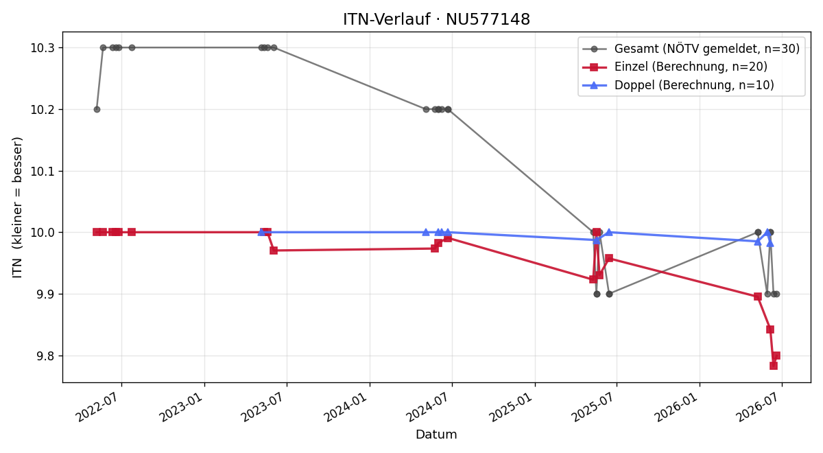 ITN-Verlauf Birgit Eisenmagen