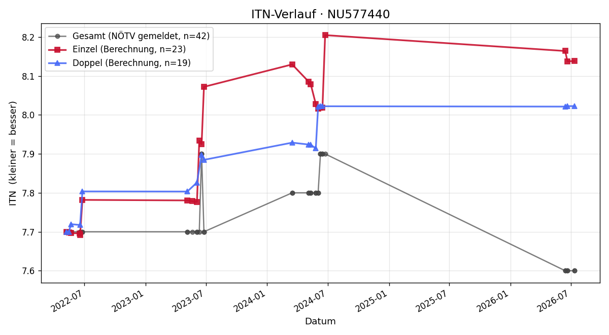 ITN-Verlauf Patrick Lenk