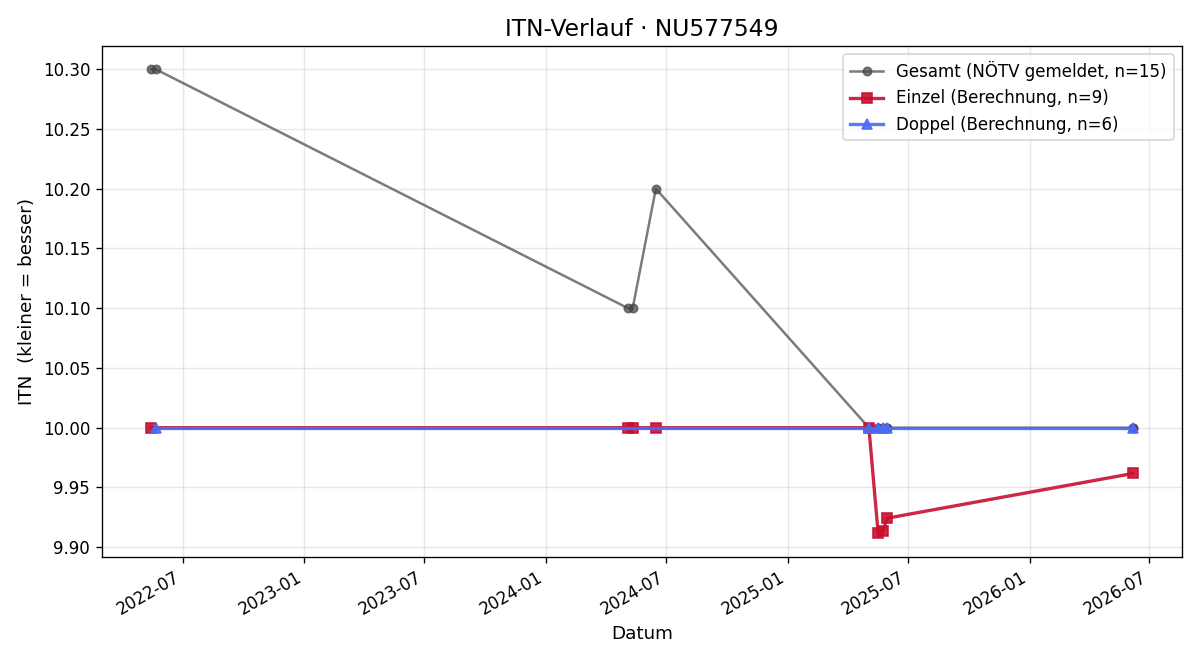 ITN-Verlauf Bianca Gandre