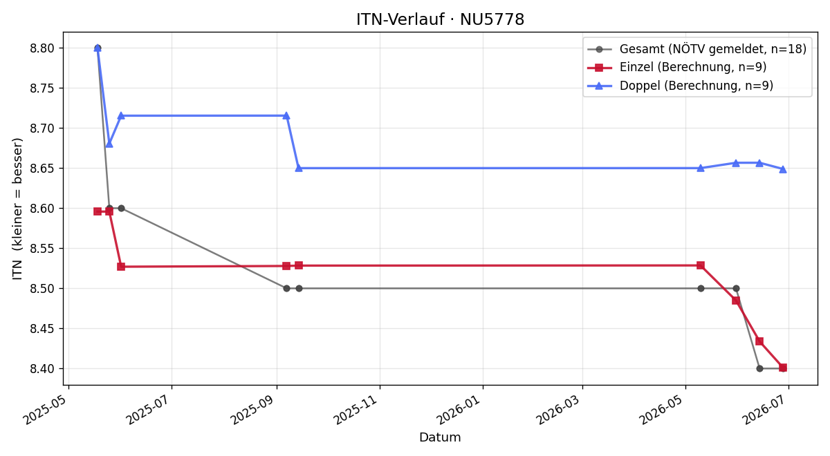 ITN-Verlauf Christof Reisinger