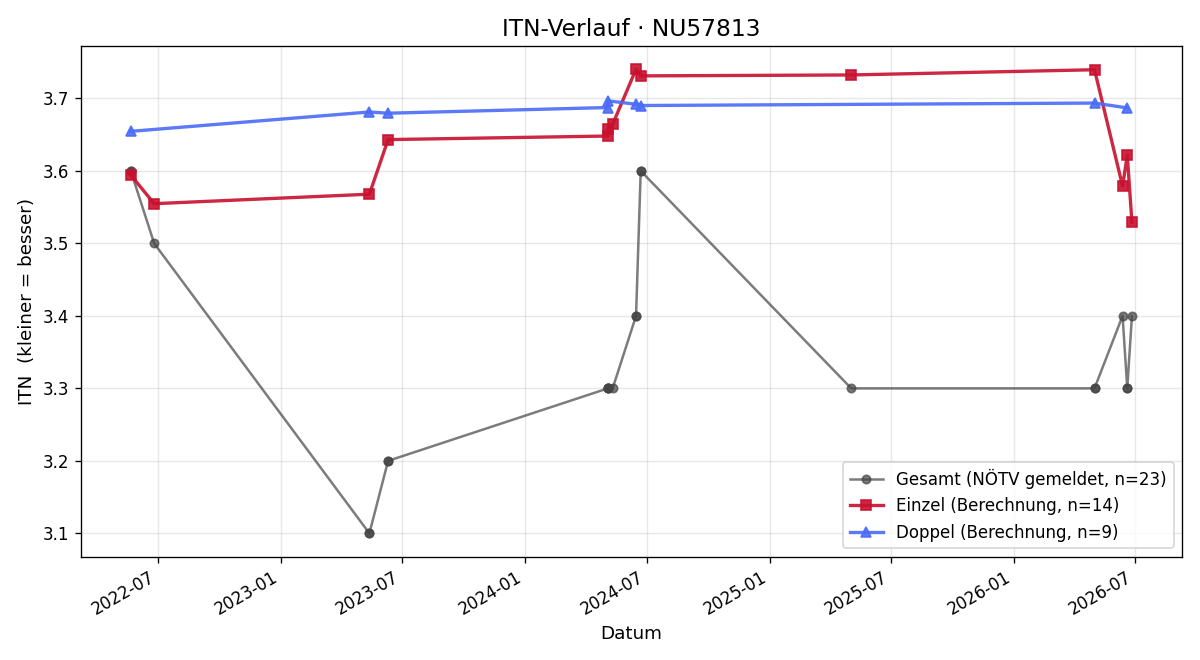 ITN-Verlauf Dieter Frank