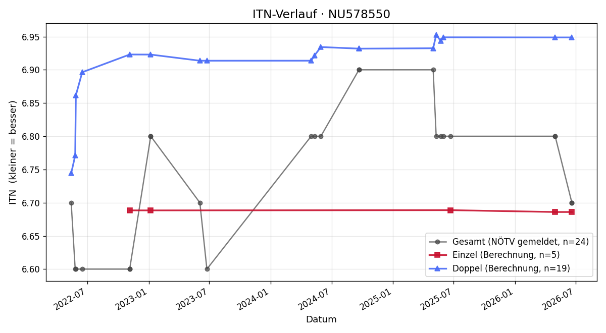 ITN-Verlauf Thomas Tiroch