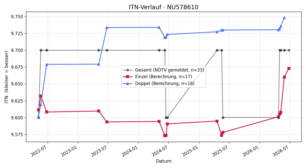 ITN-Verlauf Thomas Polke