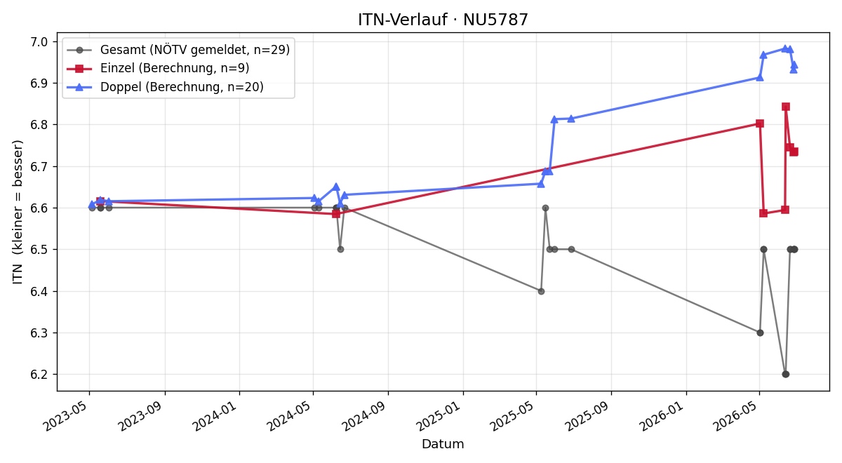 ITN-Verlauf Markus Berger