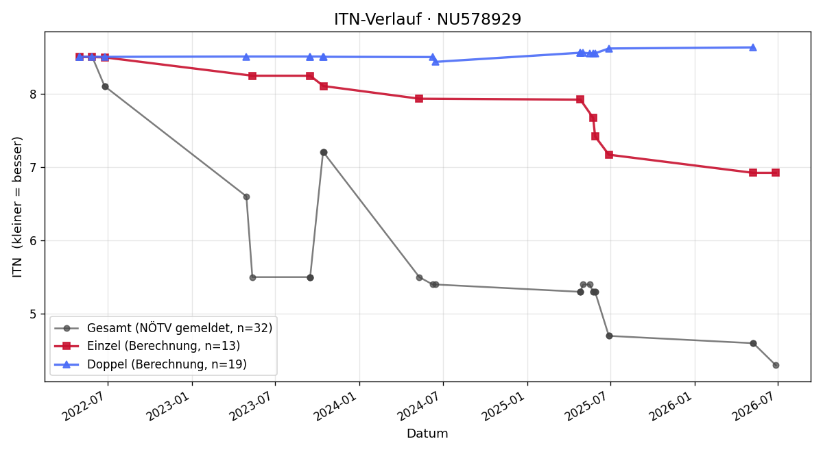 ITN-Verlauf Anna Kotchetkov