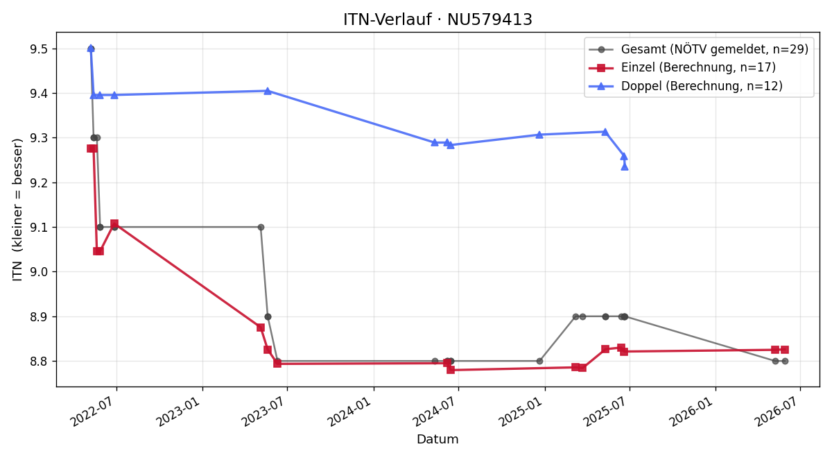 ITN-Verlauf Kurt Teigl