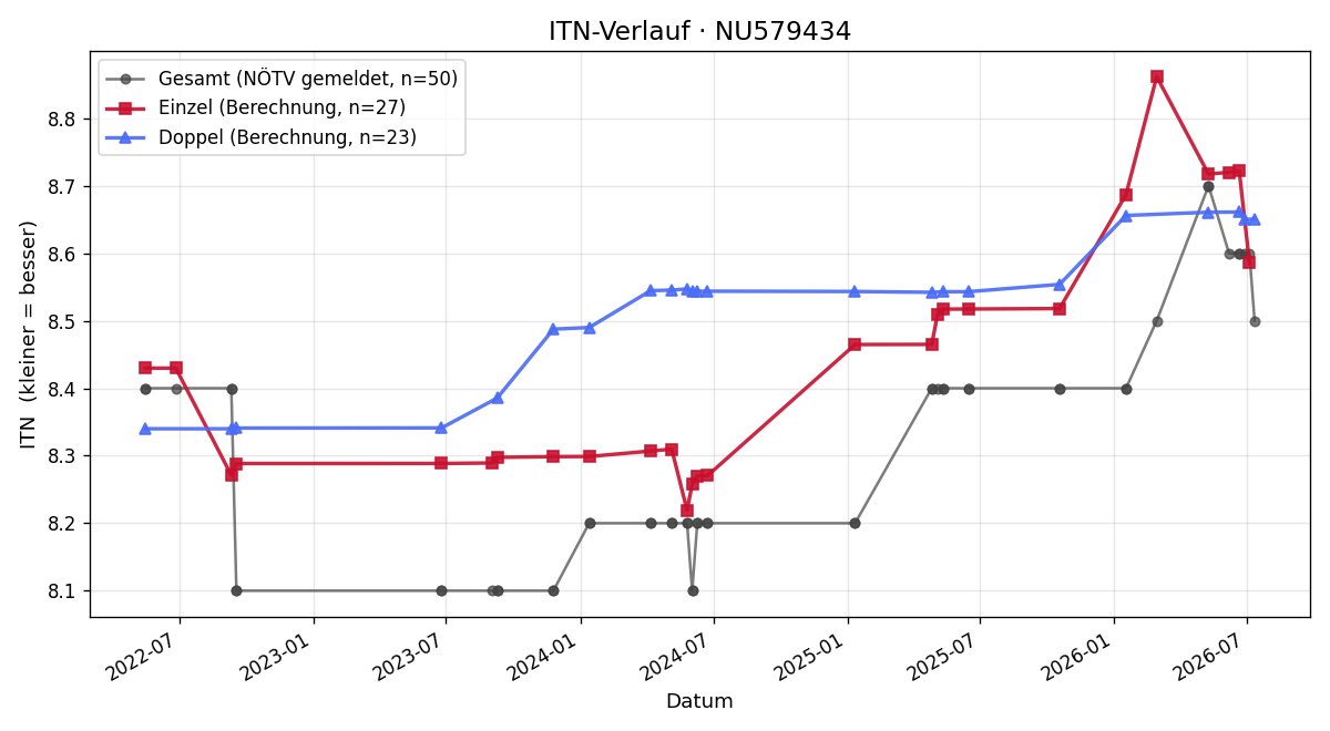 ITN-Verlauf Roland Wechselberger