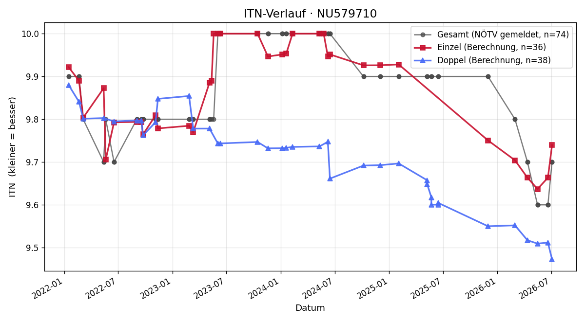 ITN-Verlauf Marion Pfisterer