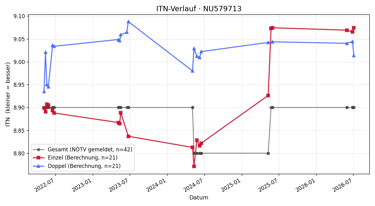 ITN-Verlauf Verena Philipp