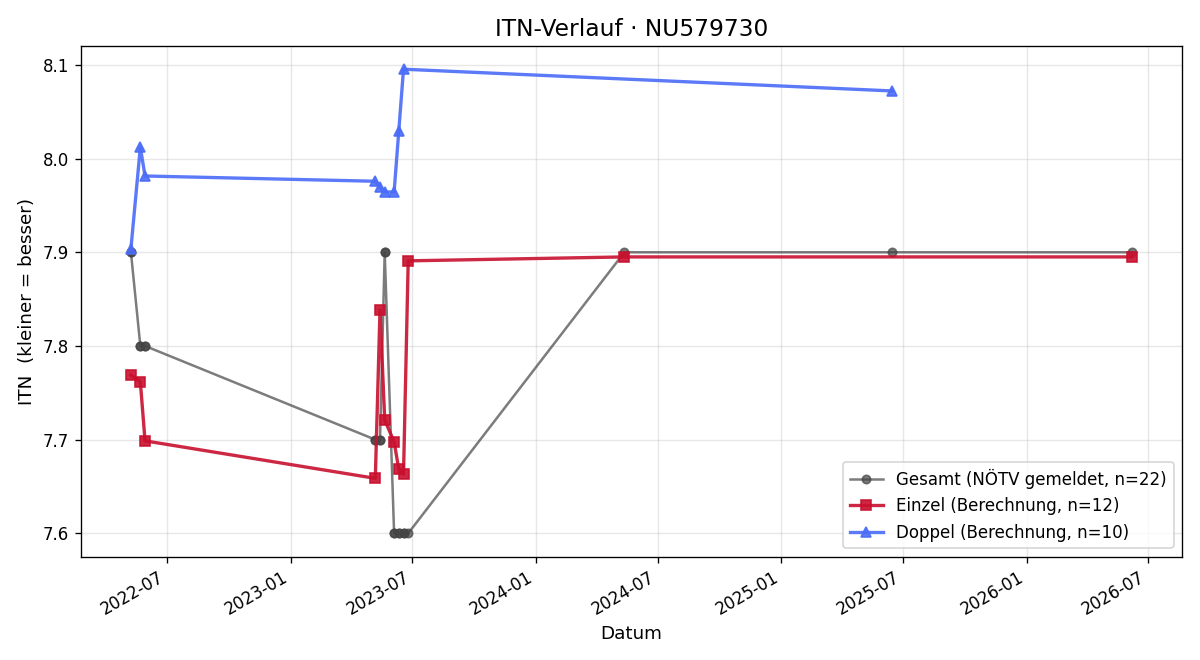 ITN-Verlauf Patrick Steiner