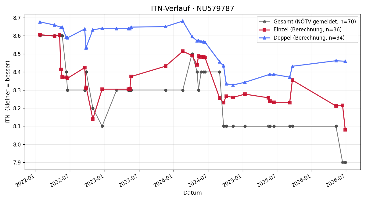 ITN-Verlauf Marisa Sturm