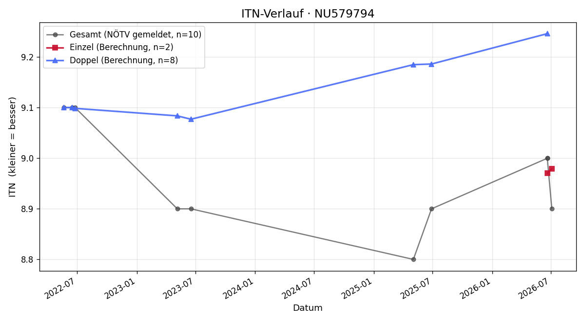 ITN-Verlauf Caroline Spann