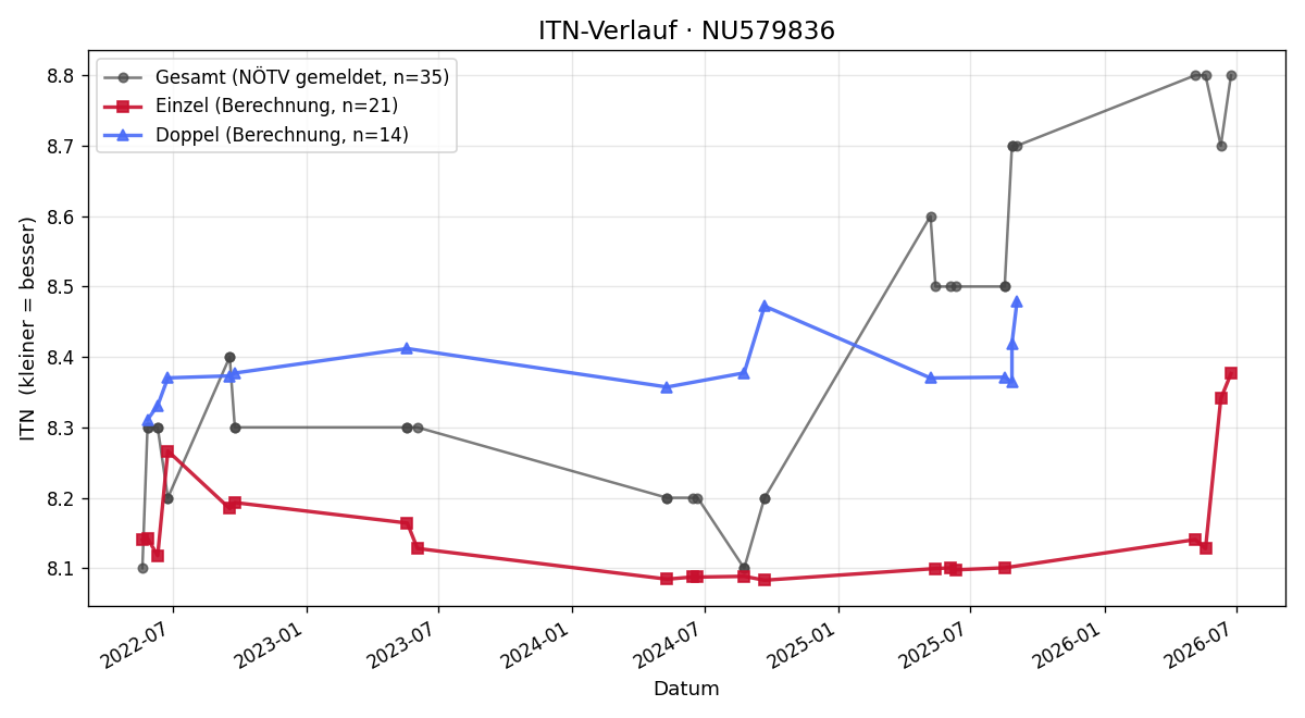 ITN-Verlauf Manfred Ritter