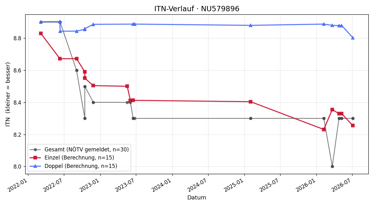ITN-Verlauf Hans-Peter Huber