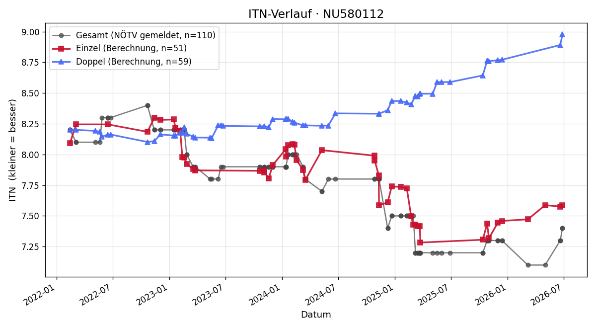ITN-Verlauf Denisa Jancarova
