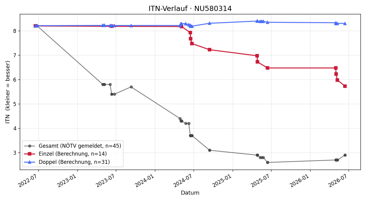 ITN-Verlauf Uros Bigic