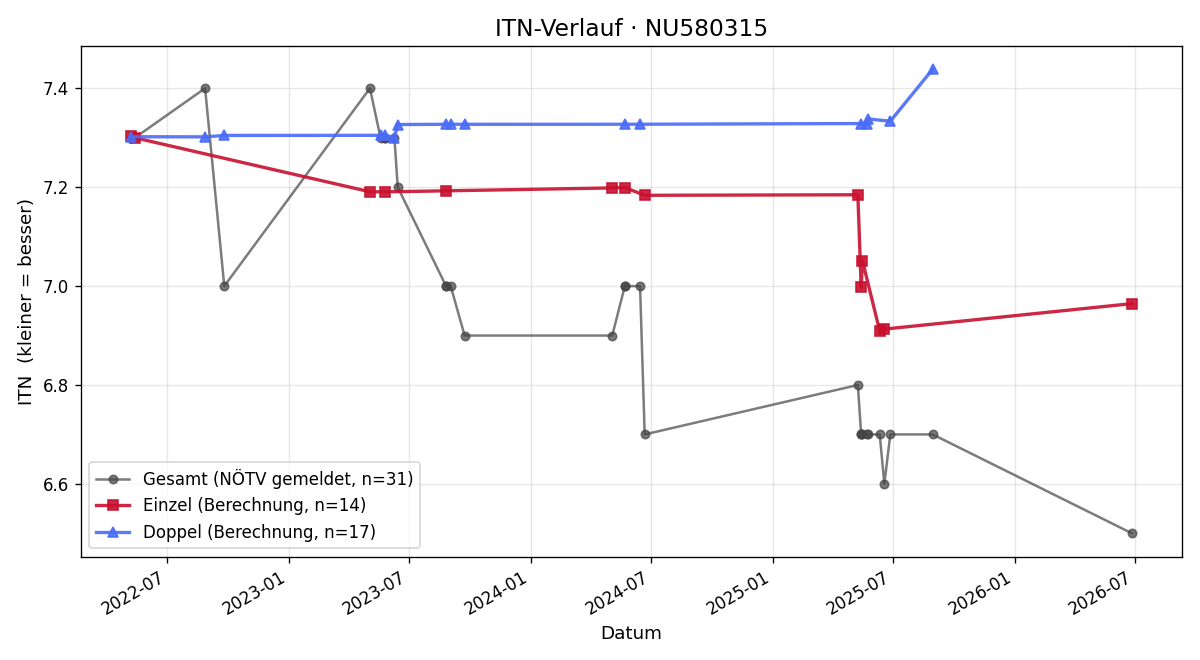 ITN-Verlauf Harald Huber