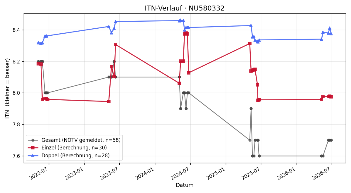 ITN-Verlauf Reinhard Schwarzschachner