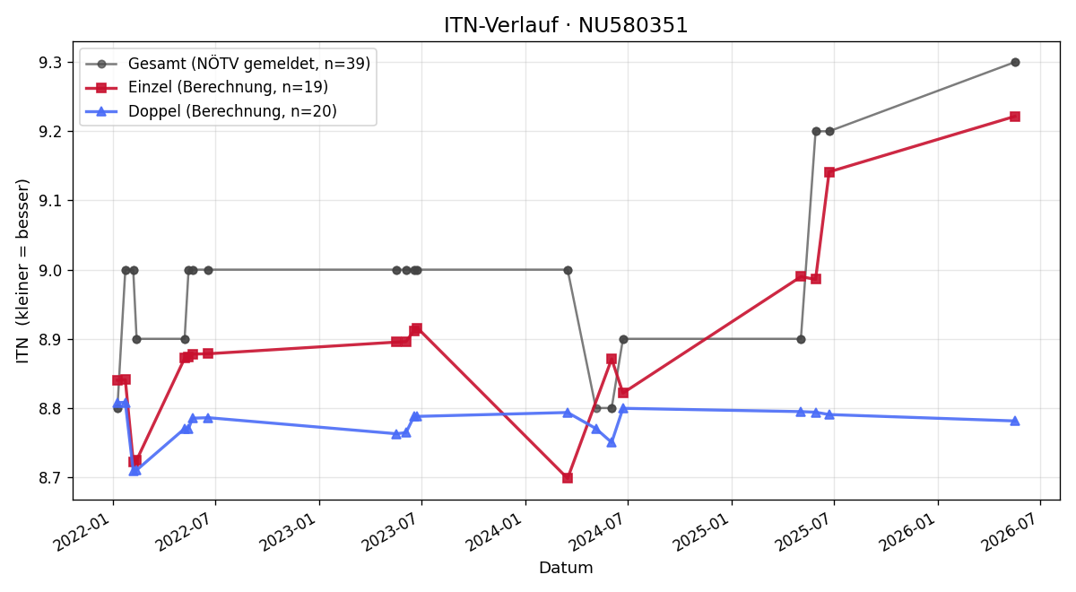 ITN-Verlauf Tobias Ziegler