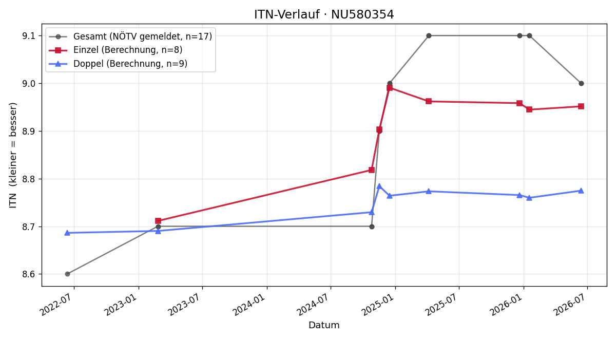 ITN-Verlauf Dominik Ziegler