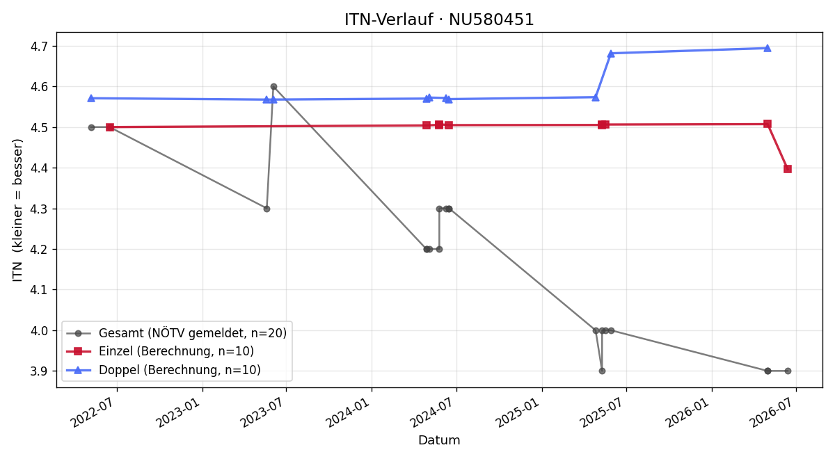 ITN-Verlauf Danil Yefimov