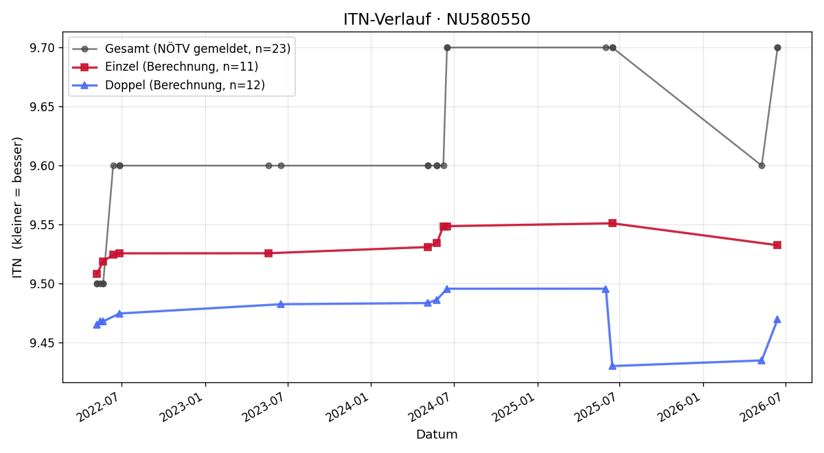 ITN-Verlauf Adolf Tuna