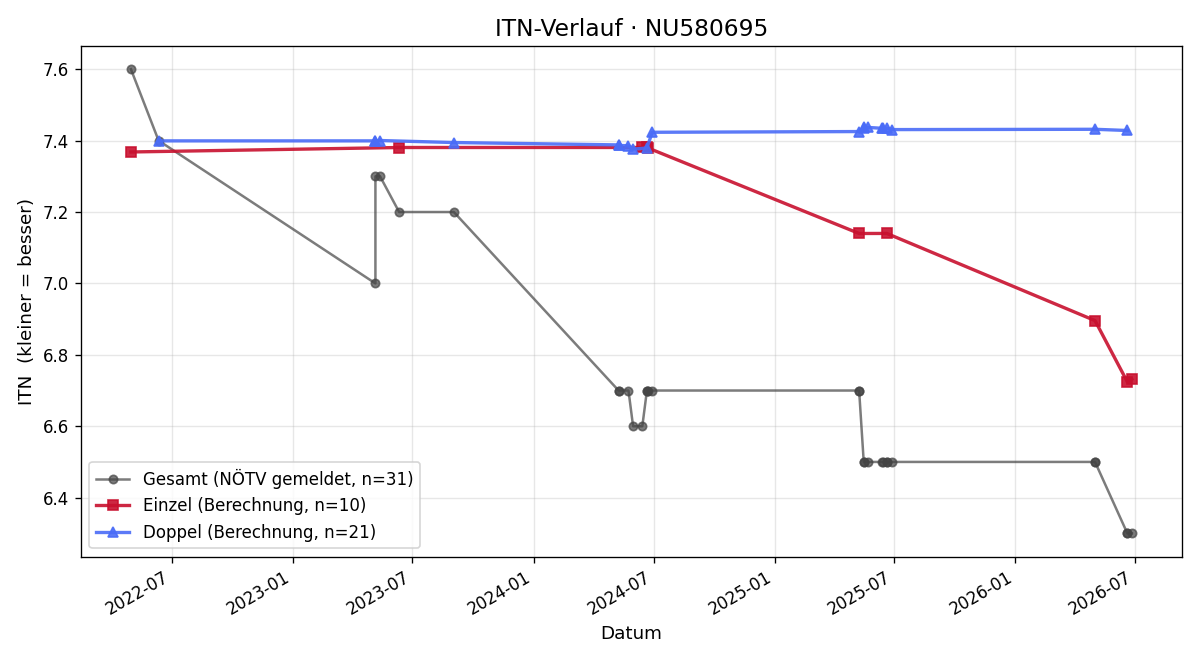 ITN-Verlauf Ida Essl