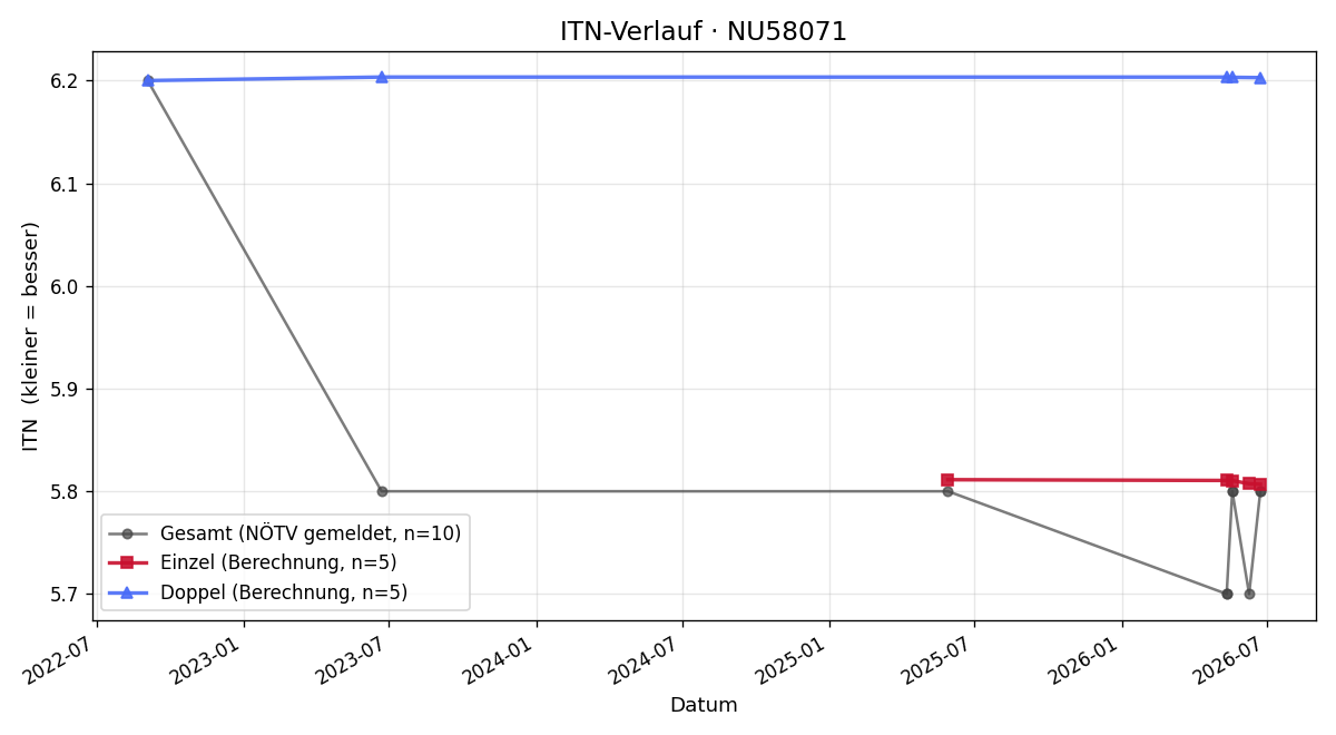 ITN-Verlauf Johann Ebner