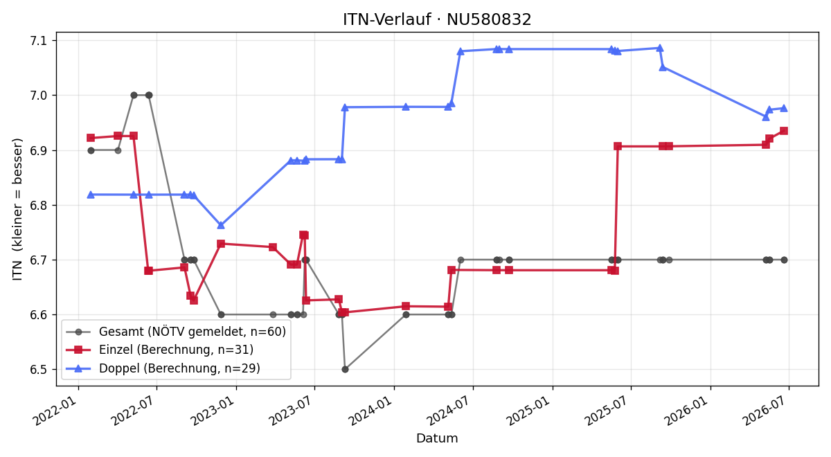 ITN-Verlauf Florian Zeugswetter