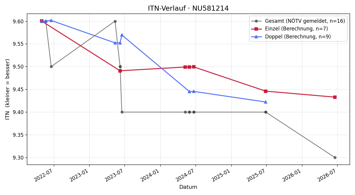 ITN-Verlauf Flora Grünfeld