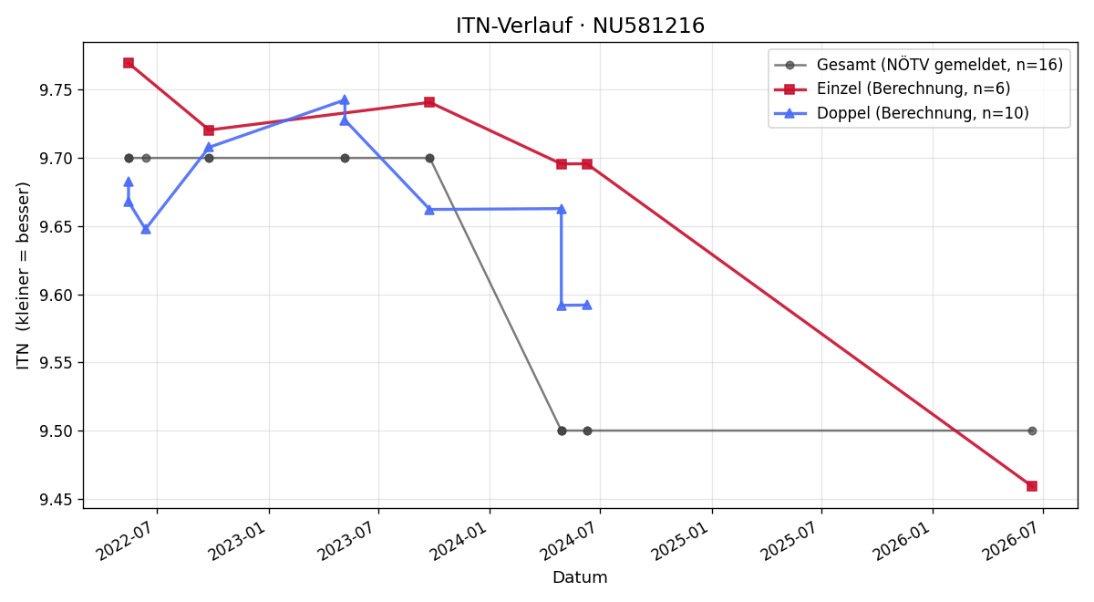 ITN-Verlauf Konstantin Kronberger