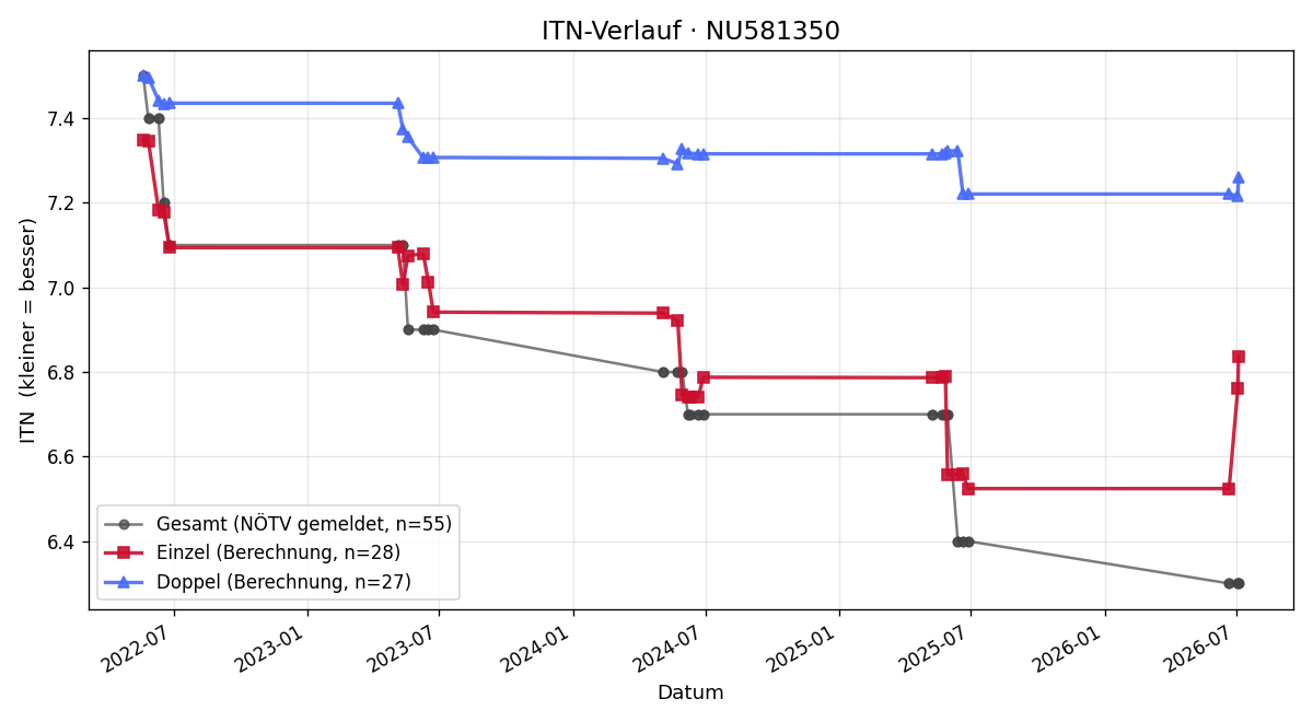 ITN-Verlauf Gerhard Steinböck