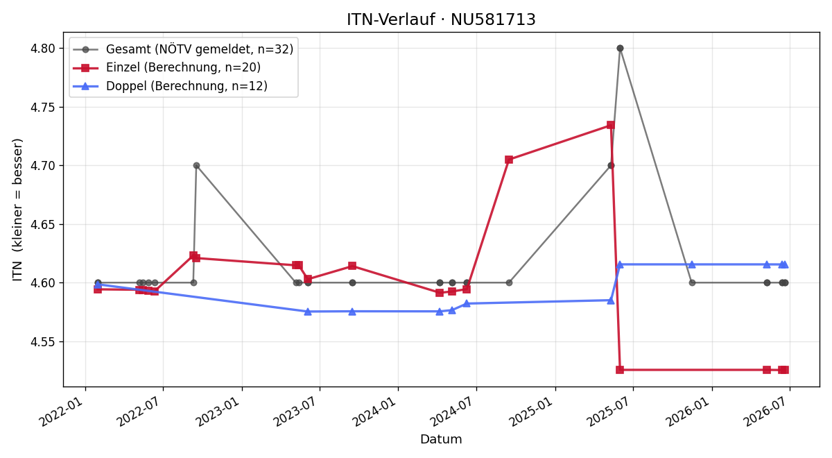 ITN-Verlauf Gabor Szigyarto