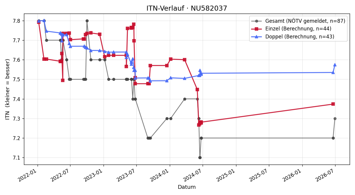 ITN-Verlauf Stefan Gindl