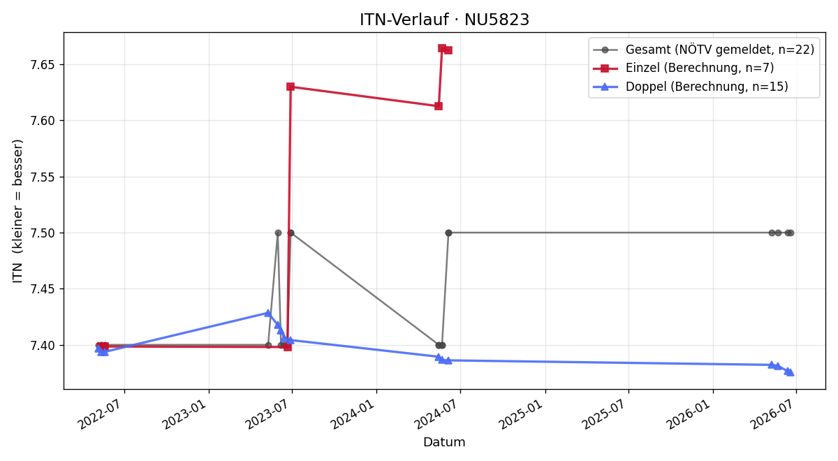 ITN-Verlauf Gottfried Ebner