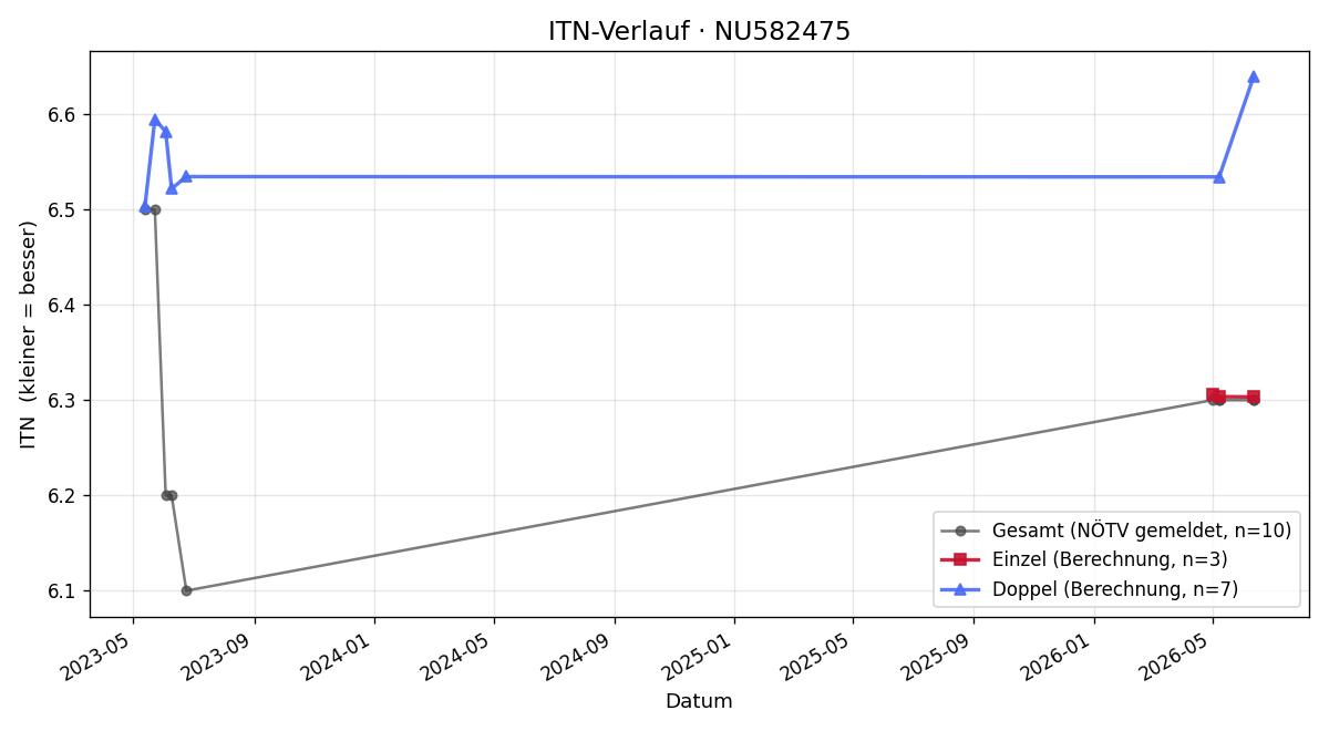 ITN-Verlauf Ralph Kopfberger