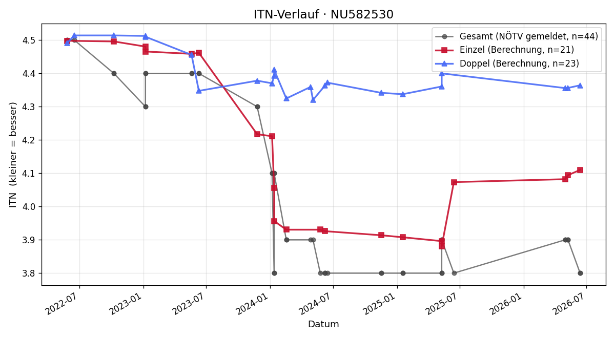 ITN-Verlauf Felix Kruse